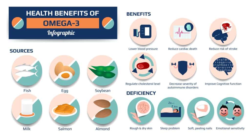 omega-3 health benefits & sources